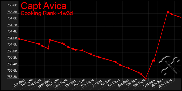 Last 31 Days Graph of Capt Avica
