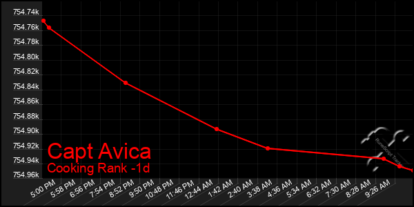 Last 24 Hours Graph of Capt Avica