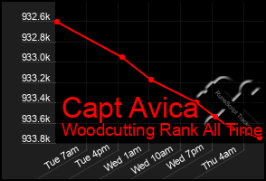 Total Graph of Capt Avica