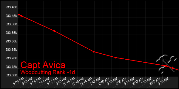 Last 24 Hours Graph of Capt Avica