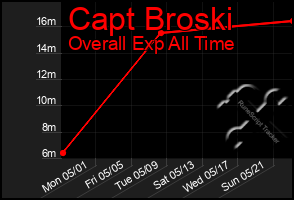Total Graph of Capt Broski