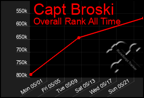 Total Graph of Capt Broski