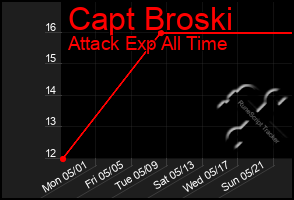 Total Graph of Capt Broski