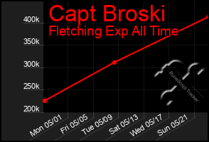 Total Graph of Capt Broski