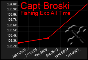 Total Graph of Capt Broski