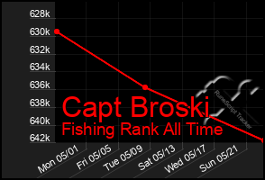 Total Graph of Capt Broski