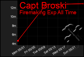 Total Graph of Capt Broski