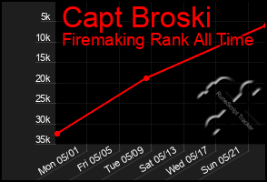 Total Graph of Capt Broski