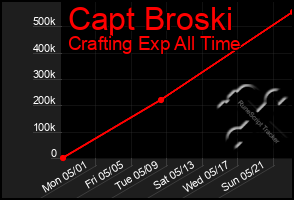 Total Graph of Capt Broski