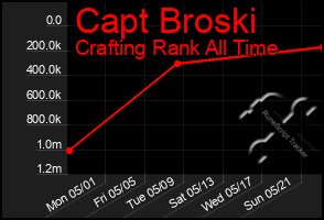 Total Graph of Capt Broski