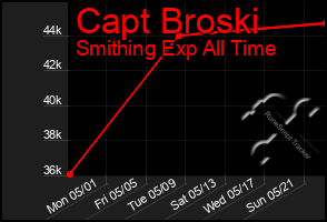 Total Graph of Capt Broski