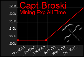 Total Graph of Capt Broski