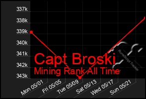 Total Graph of Capt Broski