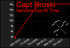Total Graph of Capt Broski