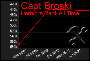 Total Graph of Capt Broski