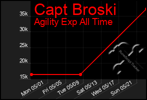 Total Graph of Capt Broski