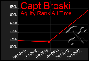 Total Graph of Capt Broski