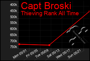 Total Graph of Capt Broski