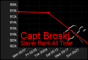 Total Graph of Capt Broski
