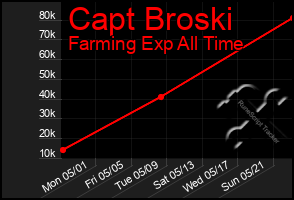 Total Graph of Capt Broski