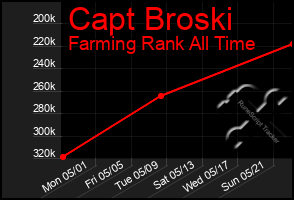 Total Graph of Capt Broski