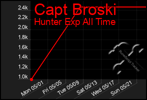 Total Graph of Capt Broski