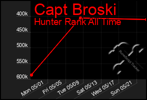Total Graph of Capt Broski