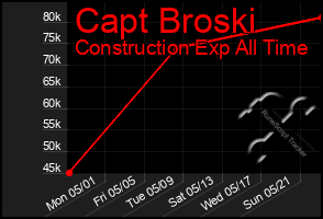 Total Graph of Capt Broski