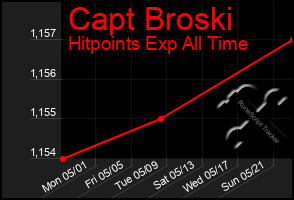 Total Graph of Capt Broski