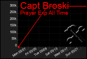 Total Graph of Capt Broski