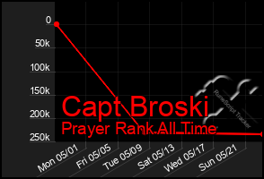 Total Graph of Capt Broski