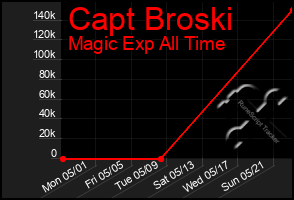Total Graph of Capt Broski