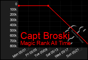 Total Graph of Capt Broski