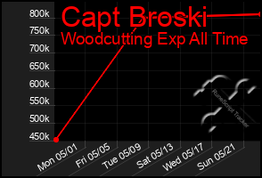 Total Graph of Capt Broski