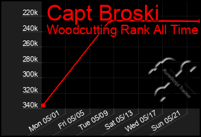 Total Graph of Capt Broski