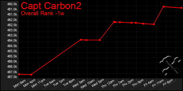 1 Week Graph of Capt Carbon2