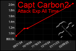 Total Graph of Capt Carbon2