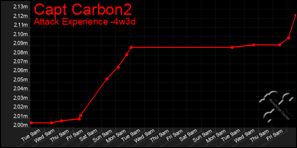 Last 31 Days Graph of Capt Carbon2