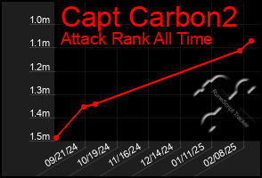 Total Graph of Capt Carbon2