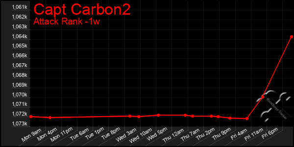 Last 7 Days Graph of Capt Carbon2