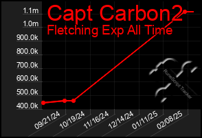 Total Graph of Capt Carbon2