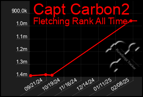 Total Graph of Capt Carbon2