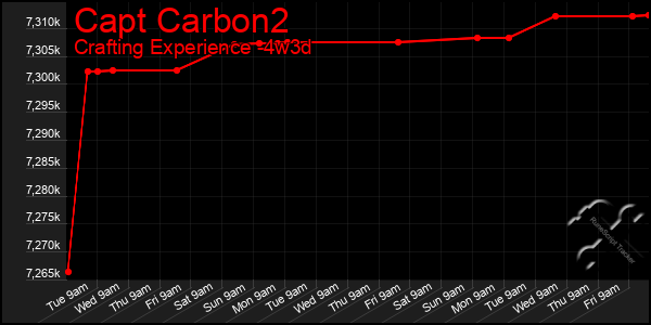 Last 31 Days Graph of Capt Carbon2