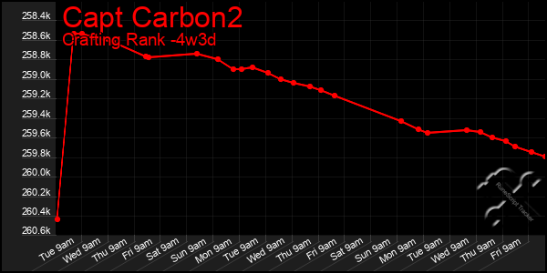 Last 31 Days Graph of Capt Carbon2