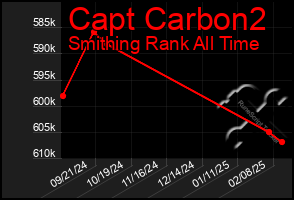 Total Graph of Capt Carbon2