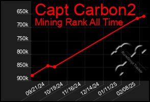 Total Graph of Capt Carbon2