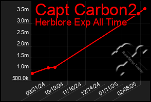 Total Graph of Capt Carbon2