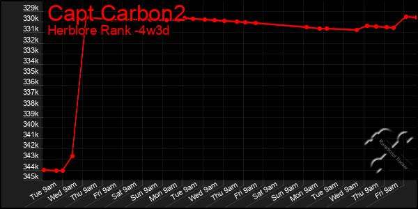 Last 31 Days Graph of Capt Carbon2