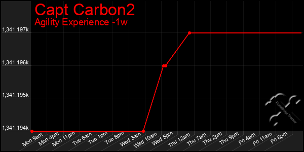 Last 7 Days Graph of Capt Carbon2