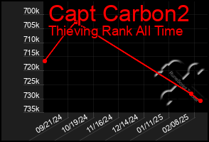 Total Graph of Capt Carbon2